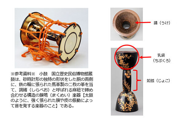 「生田コレクション　鼓胴」国立歴史民俗博物館